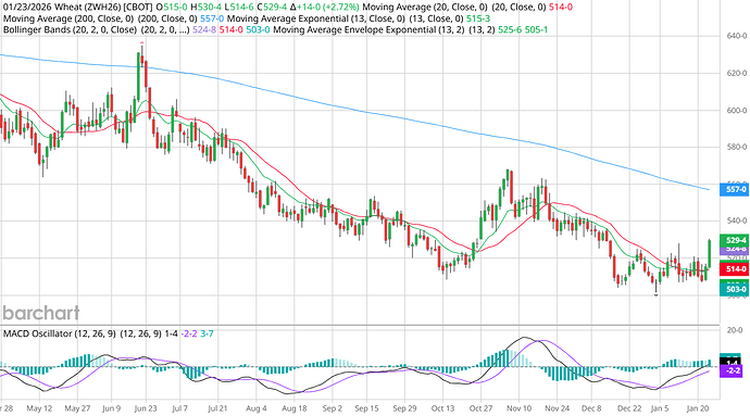 ZWH26_Barchart_Interactive_Chart_Daily_01_24_2026