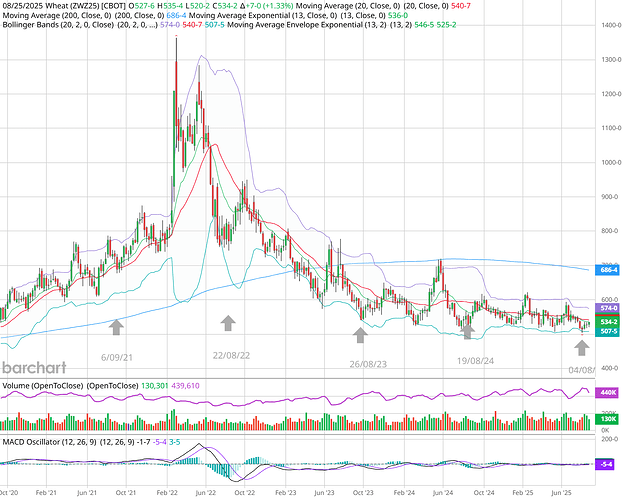 ZWZ25_Barchart_Interactive_Chart_Weekly_Nearby_09_01_2025