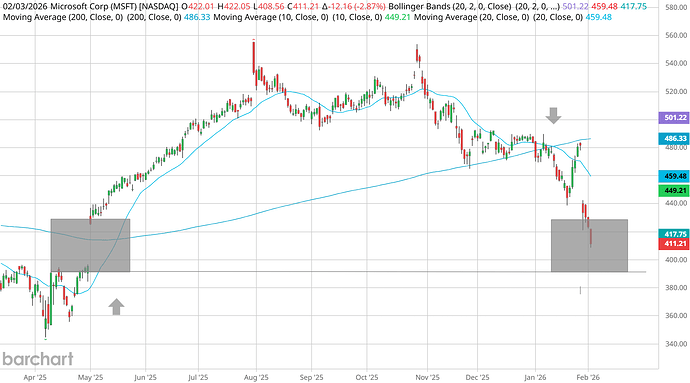 MSFT_Barchart_Interactive_Chart_Daily_02_03_2026 (1)