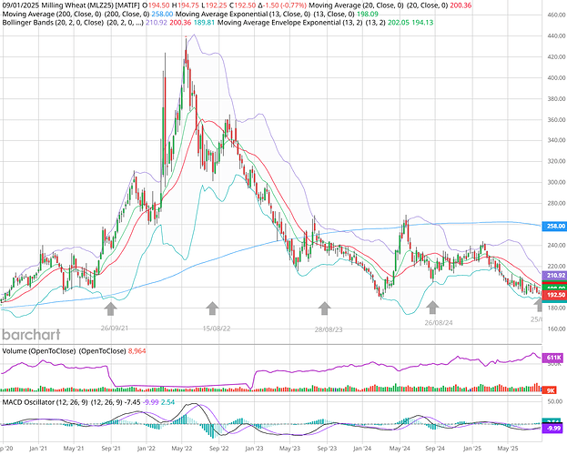 MLZ25_Barchart_Interactive_Chart_Weekly_Nearby_09_01_2025