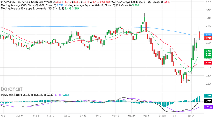 NGH26_Barchart_Interactive_Chart_Daily_01_27_2026