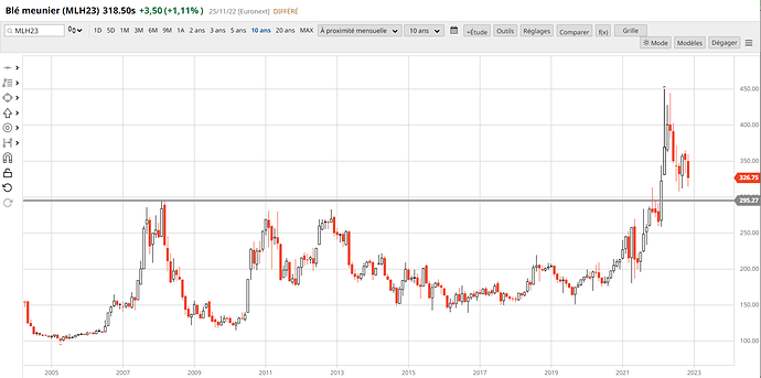 2022-11-25 20_00_43-Milling Wheat Mar '23 Futures Interactive Chart - Barchart.com