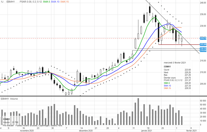 Blé Euronext Mars 20 jour
