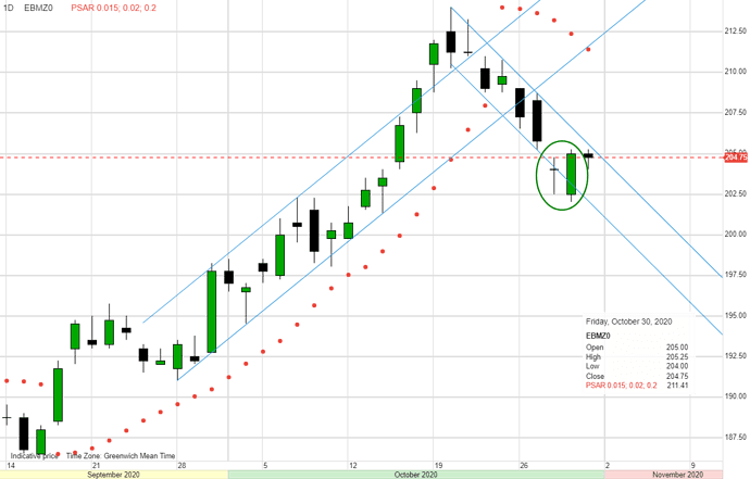 Avalement haussier EBMZ0 jour 29 oct vs 28 oct 2020
