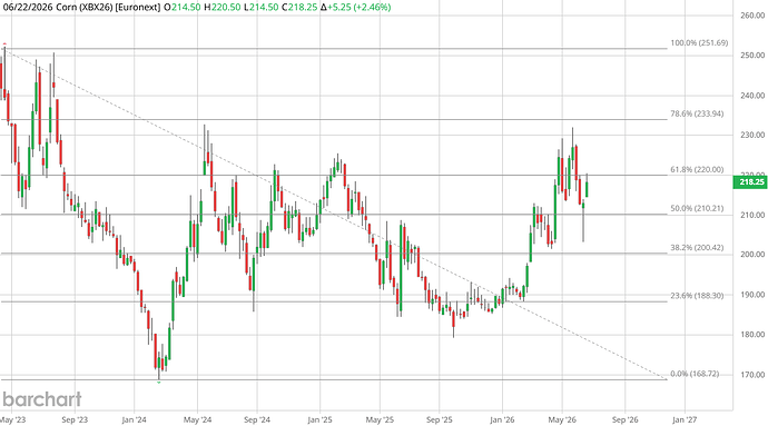 XBX26BarchartInteractiveChartWeeklyNearby06232026