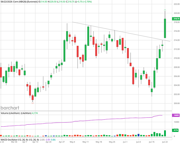 XBX26BarchartInteractiveChartDaily06222026 (1)
