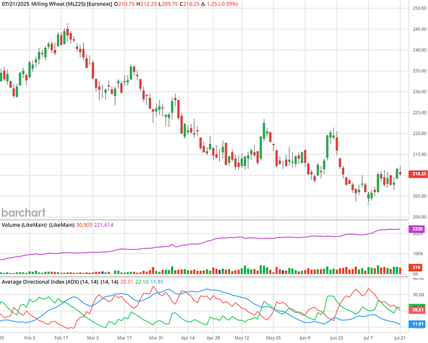 MLZ25_Barchart_Interactive_Chart_07_22_2025